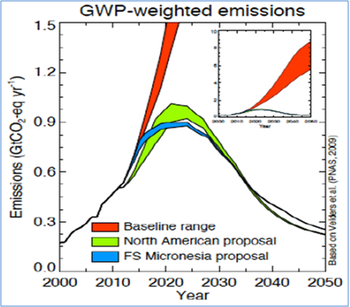 HFC growth & the proposals.PNG
